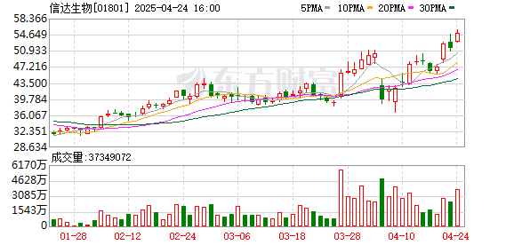 广盛网 信达生物：IBI363获国家药监局纳入突破性治疗药物品种 治疗晚期黑色素瘤