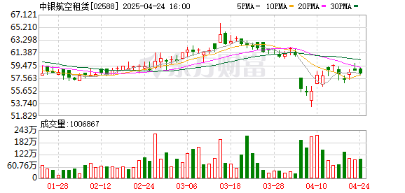 优配网 中银航空租赁：拟向波音购买50架波音737-8飞机