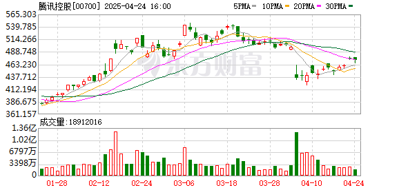 金多多配资 腾讯“小五” 两只手四条腿