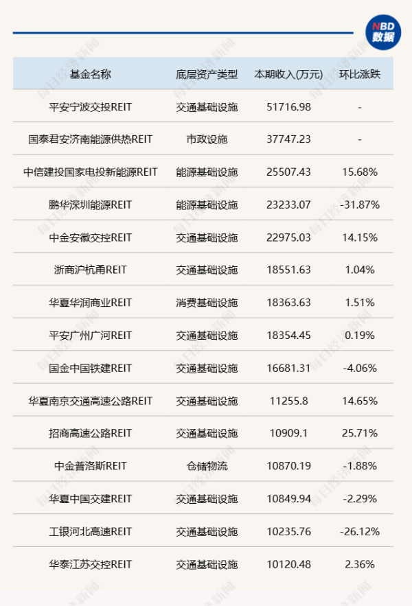 辉煌配资 公募REITs一季度“成绩单”: 能源和高速公路板块盈利能力出色, 多只产品扭亏为盈(附全面统计)