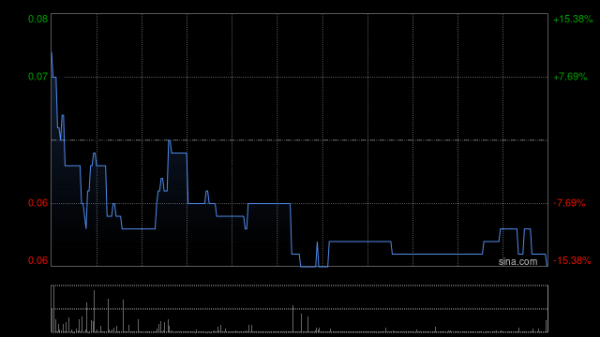聚宝盆配资 开明投资复牌飙升逾180% 获郑启明溢价7.14%提全购要约