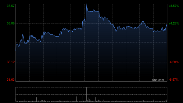 新玺配资 九方智投控股现涨超7% 拟收购方德证券和方德资本进军海外金融行业