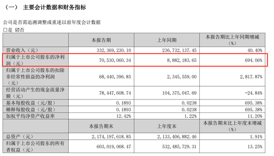 富深所 多家影视公司业绩炸裂！一季度净利润最高暴增近7倍！