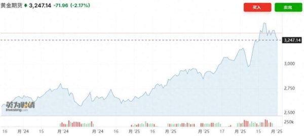 港联配资 美国贸易谈判有望取得进展 金价回落、铜价反弹