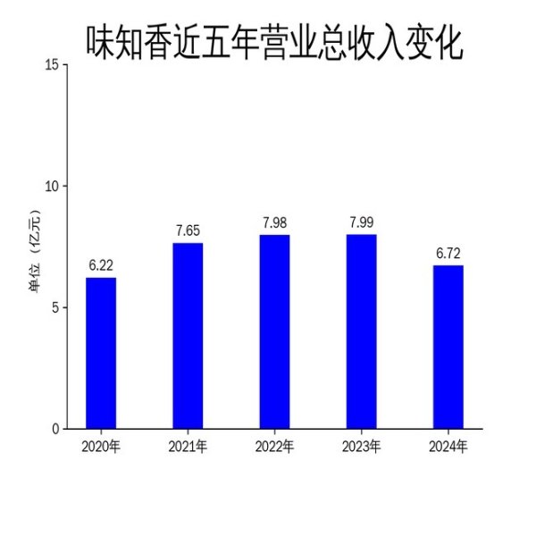 美港通配资 味知香2024年财报：营收净利双降，预制菜行业面临挑战