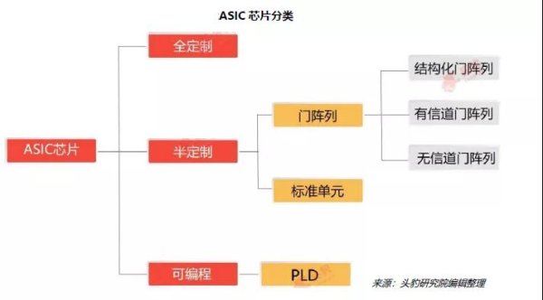 方舟配资 ASIC芯片基础知识全解