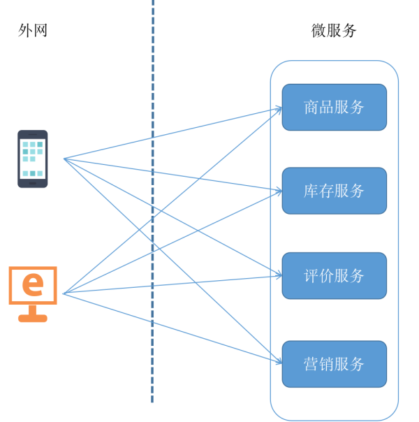 达麟操盘 微服务下的网关如何选择
