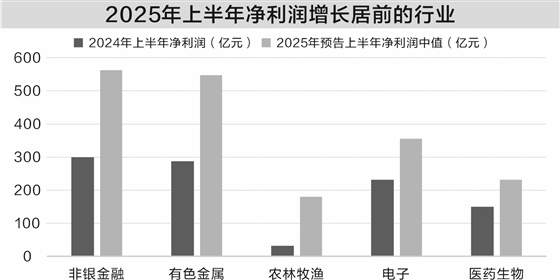 博远配资 近六成发布业绩预告公司报喜 钢铁和交通运输行业迎来拐点