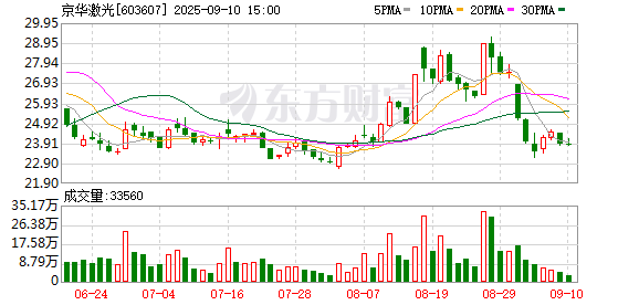 新影宝 京华激光：董事、高管拟合计减持公司股份不超143.42万股