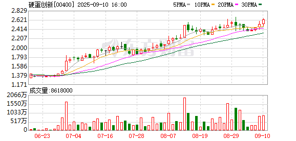 豪瑞优配 AI算力需求持续增长 硬蛋创新上半年收入同比增长54.5%至66.77亿元